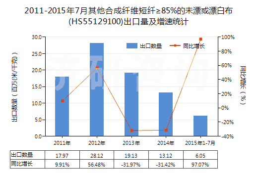2011-2015年7月其他合成纖維短纖≥85%的未漂或漂白布(HS55129100)出口量及增速統(tǒng)計(jì)